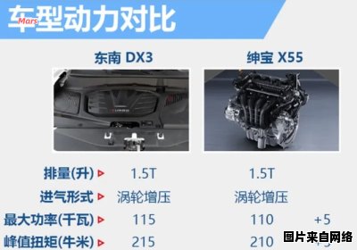 东南dx3车型配备了哪款发动机？