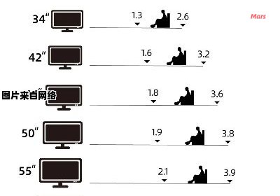 电视机尺寸如何确定合适的标准尺寸？
