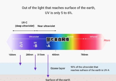 紫外线属于可见光的一部分吗？
